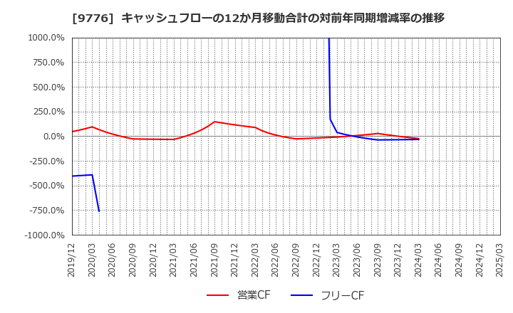 9776 札幌臨床検査センター(株): キャッシュフローの12か月移動合計の対前年同期増減率の推移