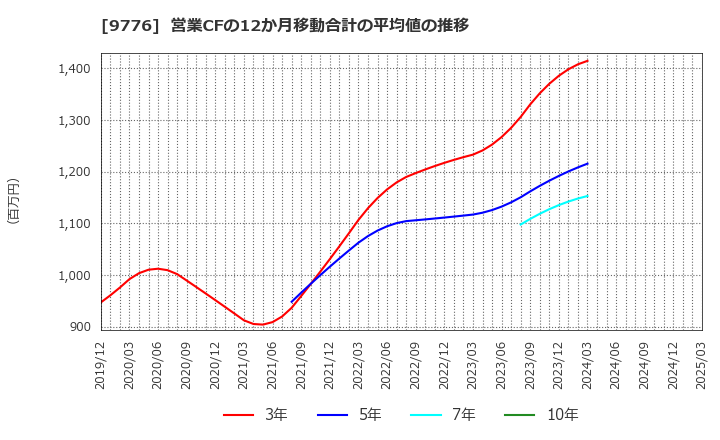 9776 札幌臨床検査センター(株): 営業CFの12か月移動合計の平均値の推移