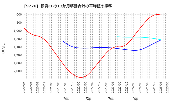 9776 札幌臨床検査センター(株): 投資CFの12か月移動合計の平均値の推移
