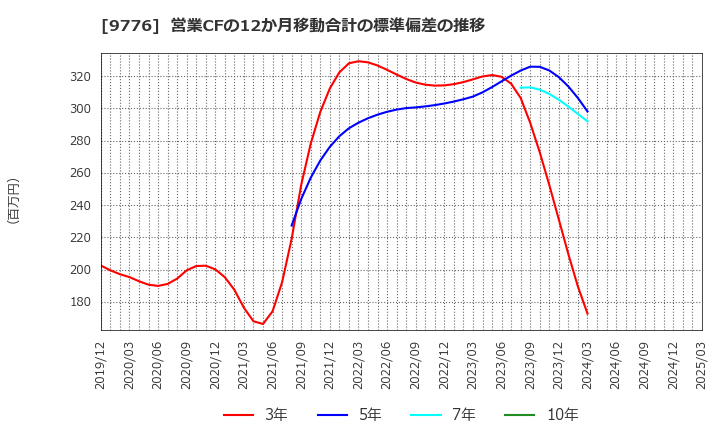 9776 札幌臨床検査センター(株): 営業CFの12か月移動合計の標準偏差の推移
