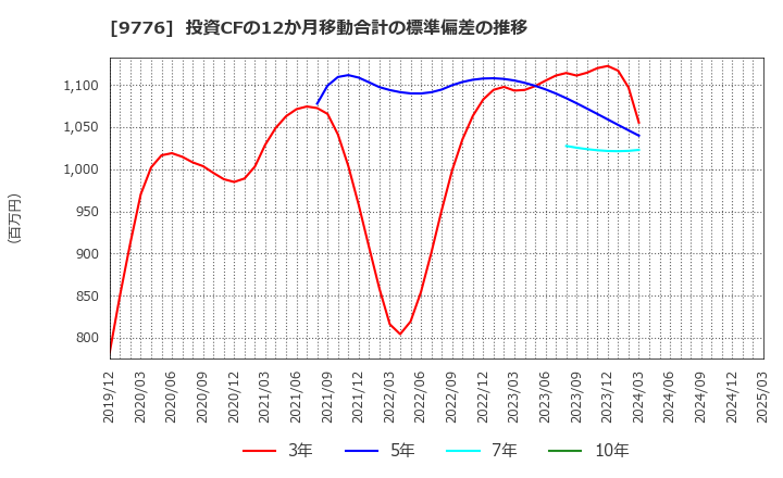 9776 札幌臨床検査センター(株): 投資CFの12か月移動合計の標準偏差の推移
