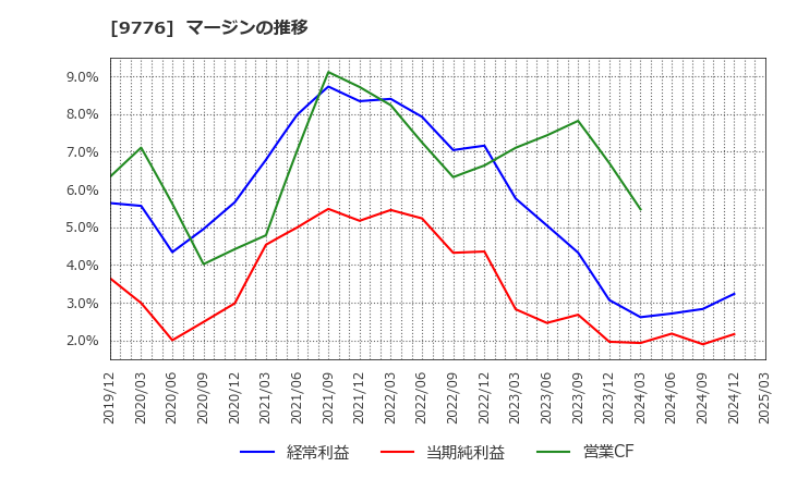 9776 札幌臨床検査センター(株): マージンの推移