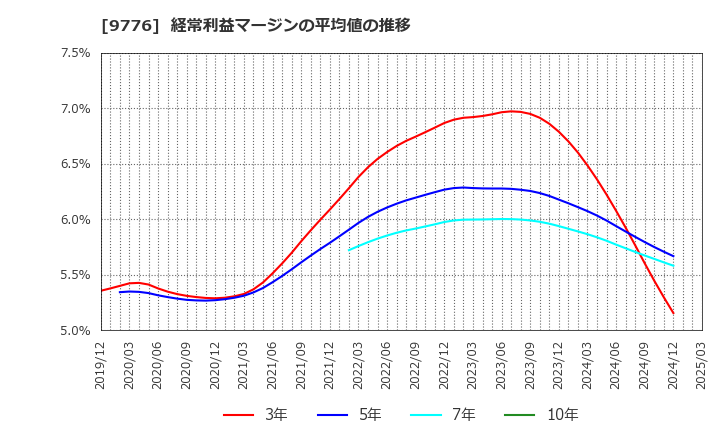 9776 札幌臨床検査センター(株): 経常利益マージンの平均値の推移