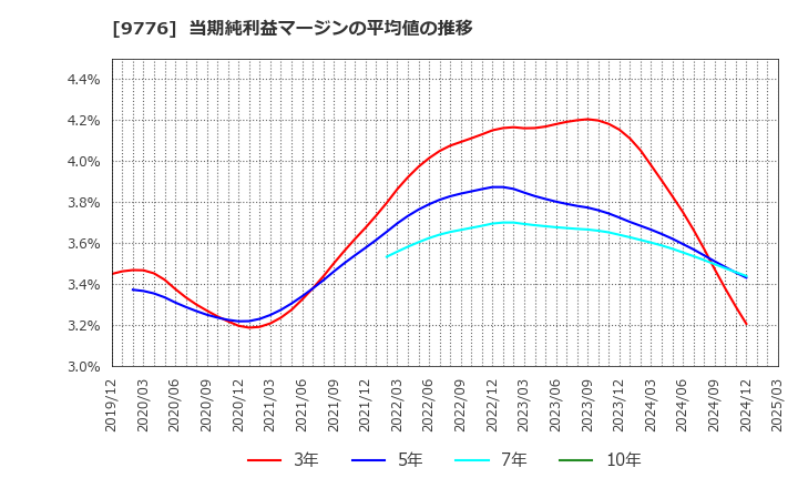 9776 札幌臨床検査センター(株): 当期純利益マージンの平均値の推移