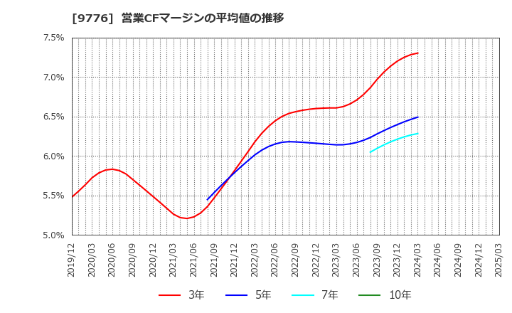 9776 札幌臨床検査センター(株): 営業CFマージンの平均値の推移