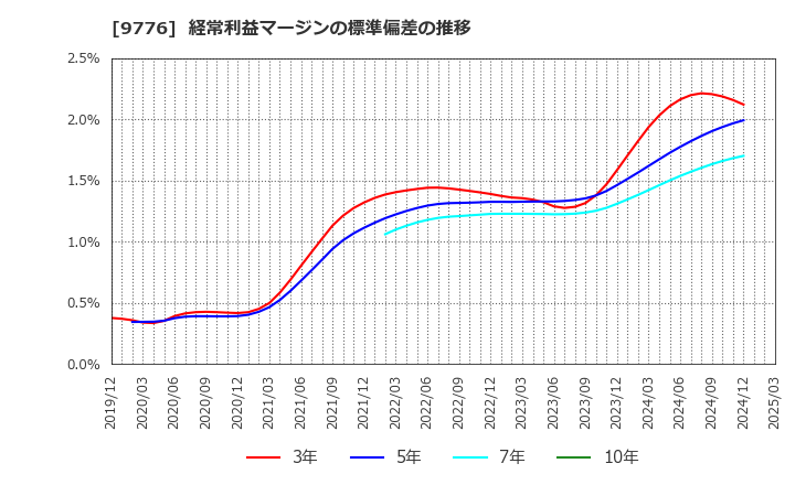 9776 札幌臨床検査センター(株): 経常利益マージンの標準偏差の推移