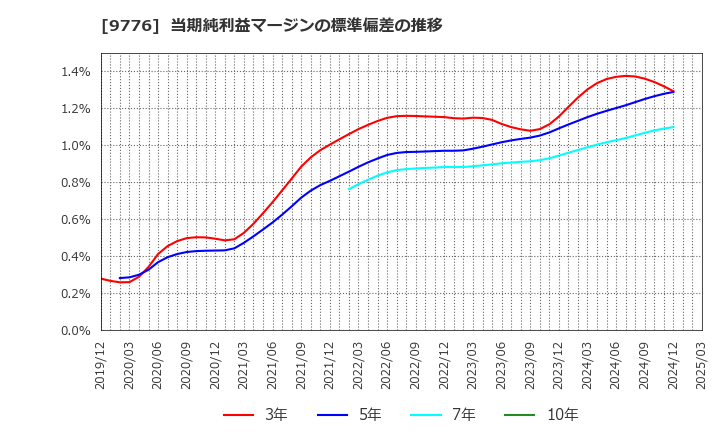 9776 札幌臨床検査センター(株): 当期純利益マージンの標準偏差の推移