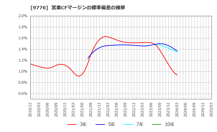 9776 札幌臨床検査センター(株): 営業CFマージンの標準偏差の推移