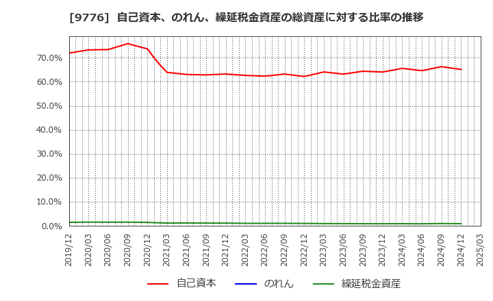 9776 札幌臨床検査センター(株): 自己資本、のれん、繰延税金資産の総資産に対する比率の推移