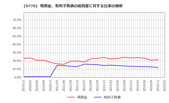 9776 札幌臨床検査センター(株): 現預金、有利子負債の総資産に対する比率の推移