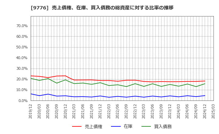 9776 札幌臨床検査センター(株): 売上債権、在庫、買入債務の総資産に対する比率の推移