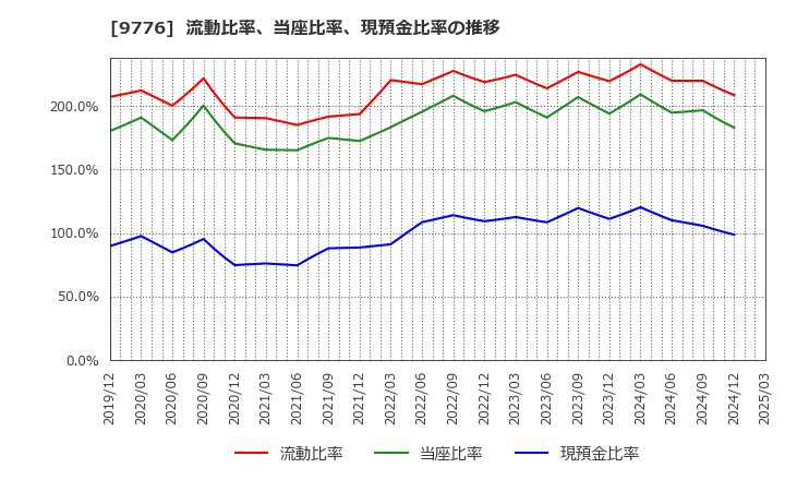 9776 札幌臨床検査センター(株): 流動比率、当座比率、現預金比率の推移