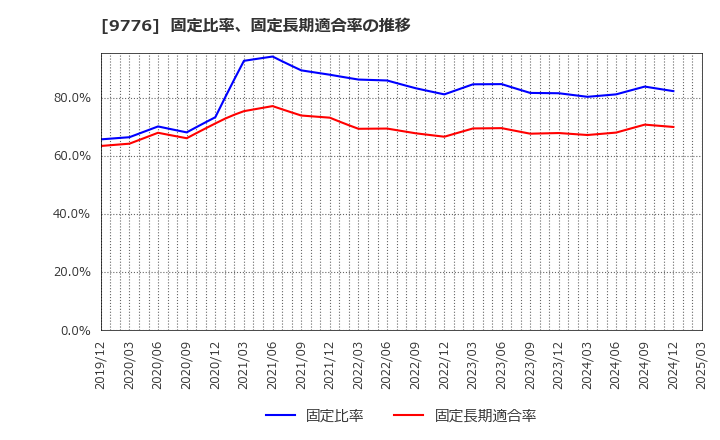 9776 札幌臨床検査センター(株): 固定比率、固定長期適合率の推移