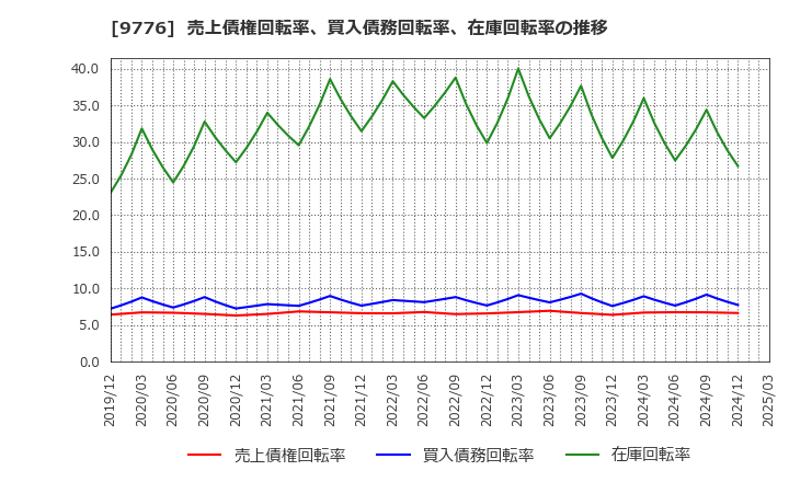 9776 札幌臨床検査センター(株): 売上債権回転率、買入債務回転率、在庫回転率の推移