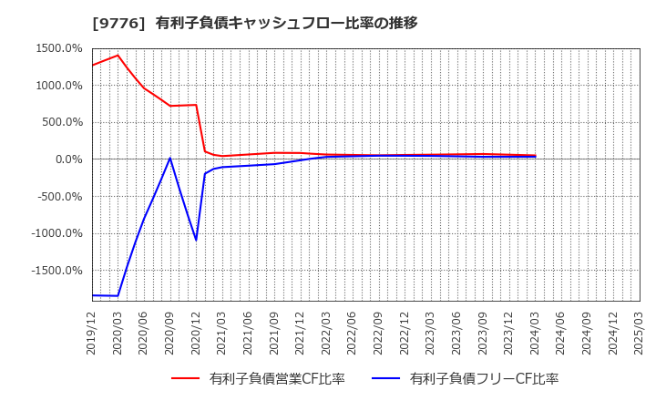 9776 札幌臨床検査センター(株): 有利子負債キャッシュフロー比率の推移