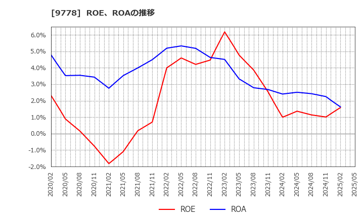 9778 (株)昴: ROE、ROAの推移