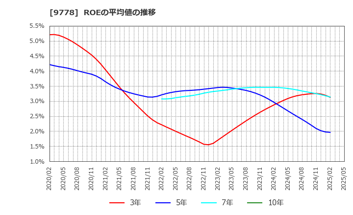 9778 (株)昴: ROEの平均値の推移