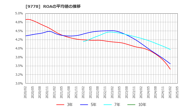 9778 (株)昴: ROAの平均値の推移
