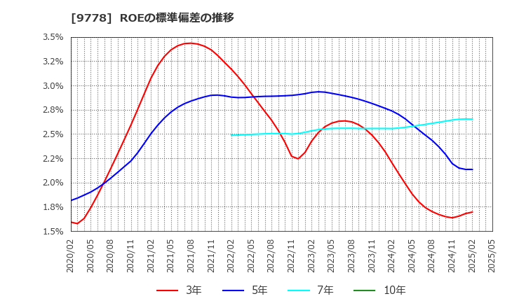 9778 (株)昴: ROEの標準偏差の推移