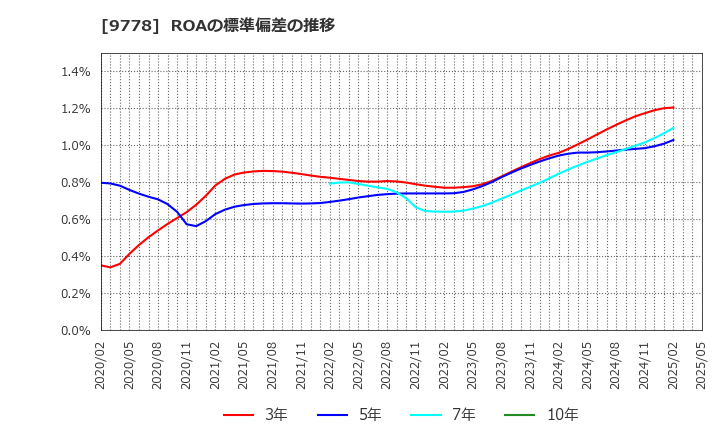 9778 (株)昴: ROAの標準偏差の推移