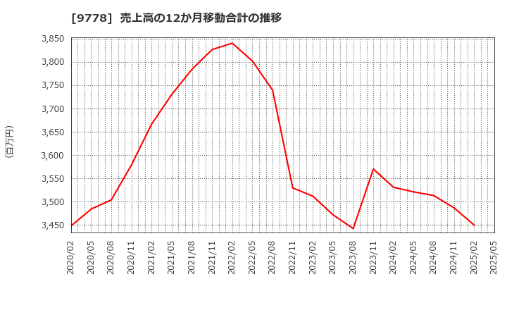 9778 (株)昴: 売上高の12か月移動合計の推移