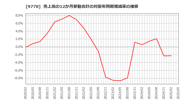 9778 (株)昴: 売上高の12か月移動合計の対前年同期増減率の推移