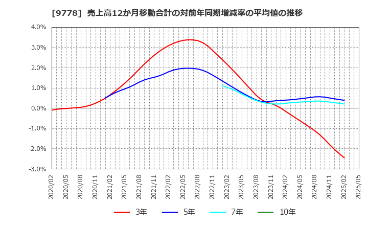 9778 (株)昴: 売上高12か月移動合計の対前年同期増減率の平均値の推移