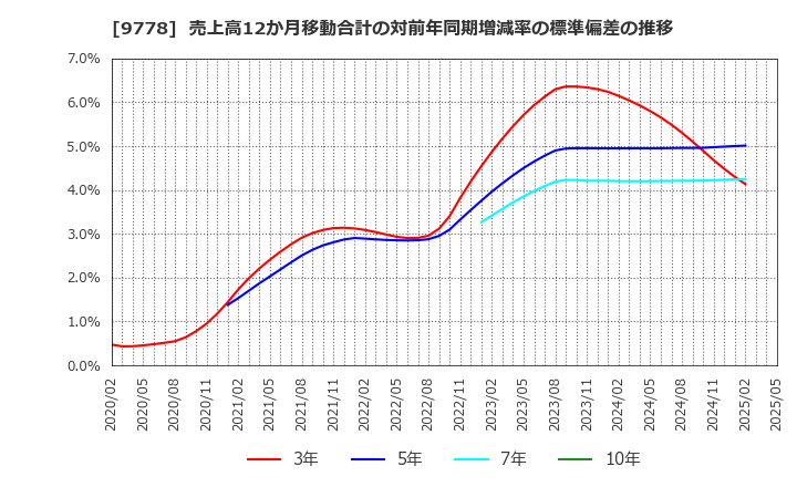 9778 (株)昴: 売上高12か月移動合計の対前年同期増減率の標準偏差の推移