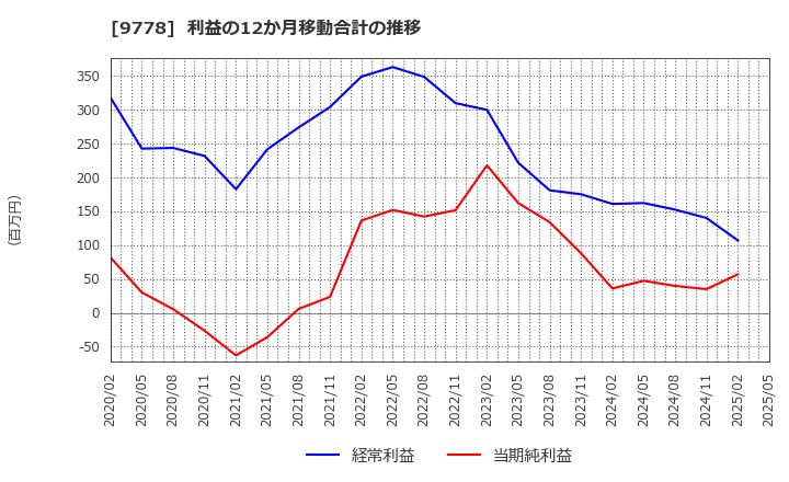 9778 (株)昴: 利益の12か月移動合計の推移
