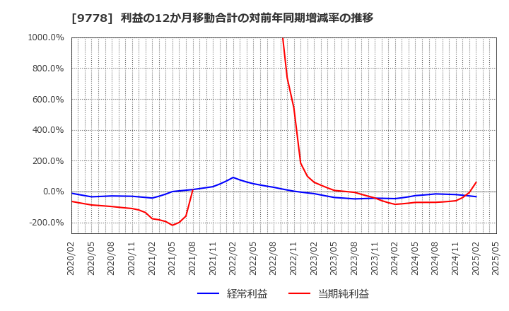 9778 (株)昴: 利益の12か月移動合計の対前年同期増減率の推移