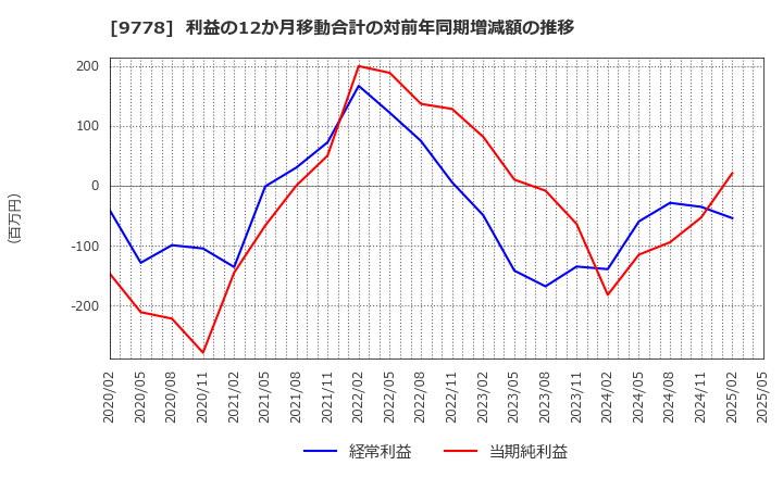 9778 (株)昴: 利益の12か月移動合計の対前年同期増減額の推移