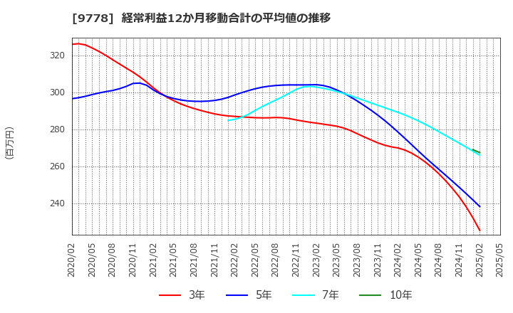 9778 (株)昴: 経常利益12か月移動合計の平均値の推移