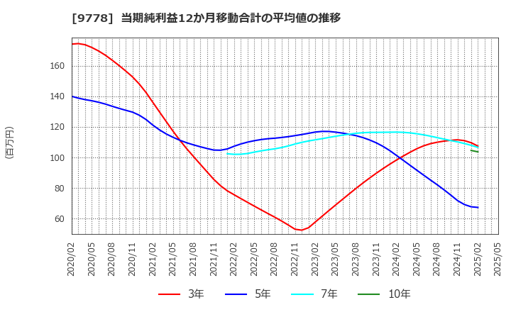9778 (株)昴: 当期純利益12か月移動合計の平均値の推移