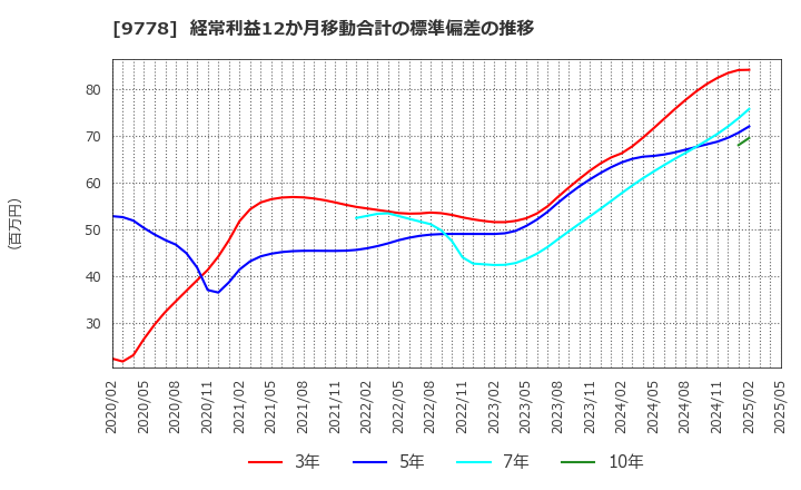 9778 (株)昴: 経常利益12か月移動合計の標準偏差の推移