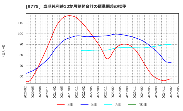 9778 (株)昴: 当期純利益12か月移動合計の標準偏差の推移