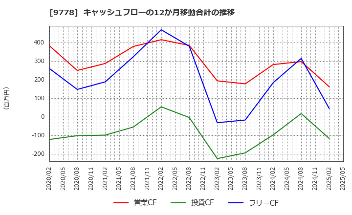 9778 (株)昴: キャッシュフローの12か月移動合計の推移