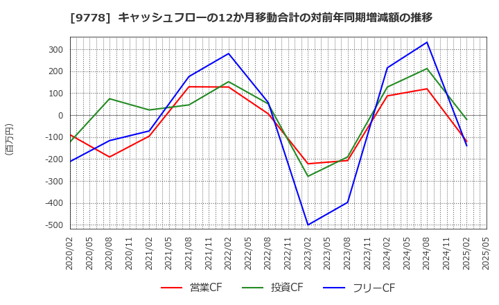9778 (株)昴: キャッシュフローの12か月移動合計の対前年同期増減額の推移