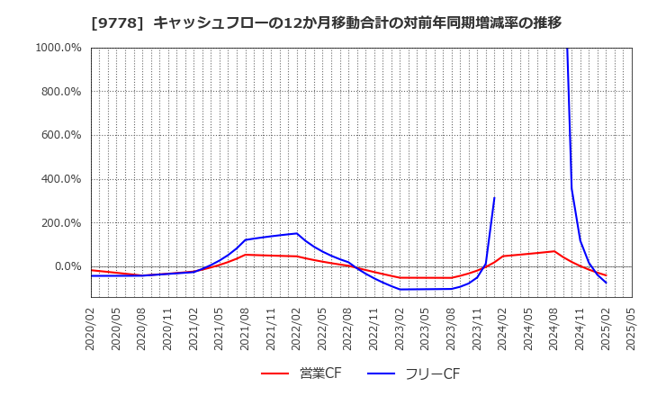 9778 (株)昴: キャッシュフローの12か月移動合計の対前年同期増減率の推移