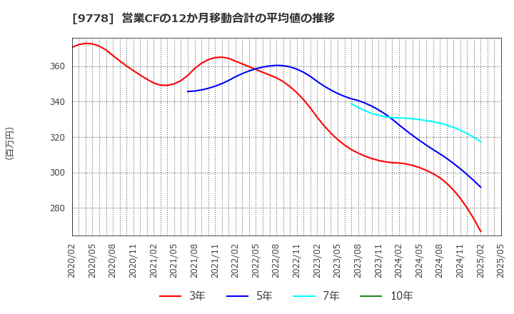 9778 (株)昴: 営業CFの12か月移動合計の平均値の推移