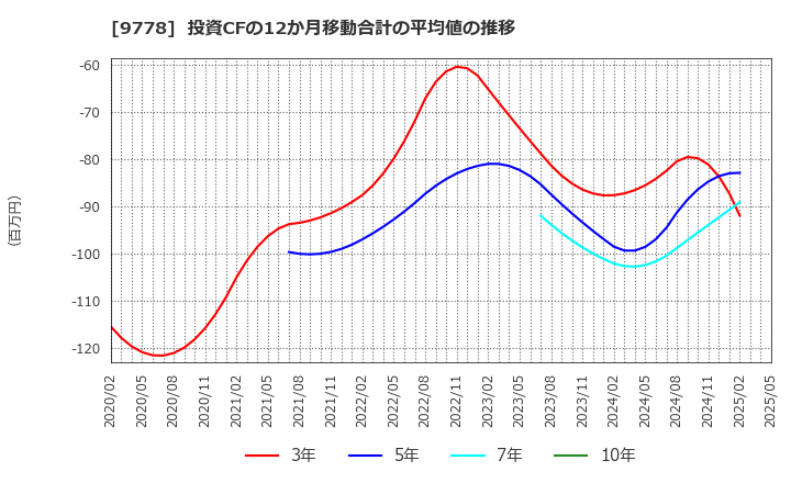 9778 (株)昴: 投資CFの12か月移動合計の平均値の推移