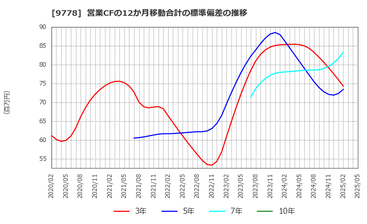 9778 (株)昴: 営業CFの12か月移動合計の標準偏差の推移