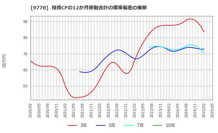 9778 (株)昴: 投資CFの12か月移動合計の標準偏差の推移