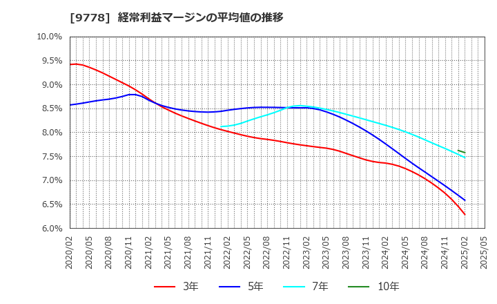 9778 (株)昴: 経常利益マージンの平均値の推移