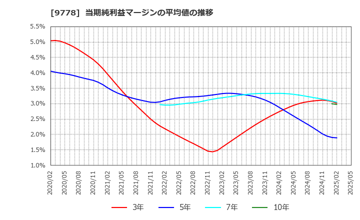 9778 (株)昴: 当期純利益マージンの平均値の推移