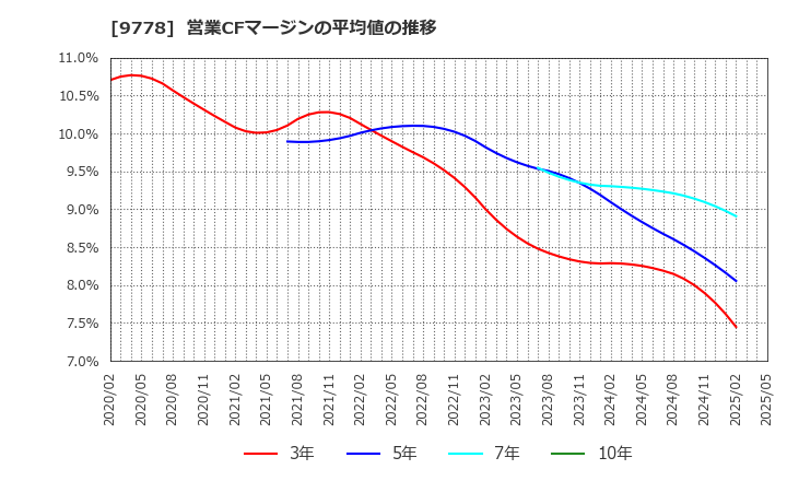 9778 (株)昴: 営業CFマージンの平均値の推移