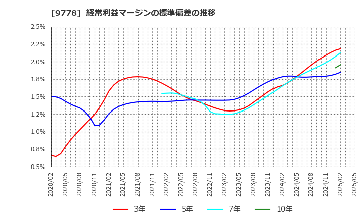 9778 (株)昴: 経常利益マージンの標準偏差の推移