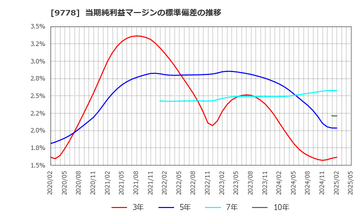 9778 (株)昴: 当期純利益マージンの標準偏差の推移