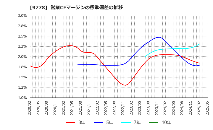 9778 (株)昴: 営業CFマージンの標準偏差の推移