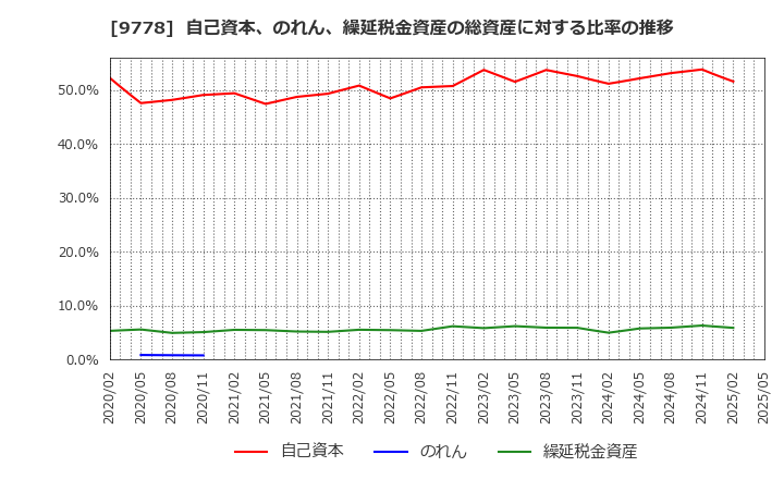 9778 (株)昴: 自己資本、のれん、繰延税金資産の総資産に対する比率の推移