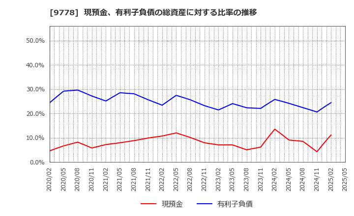 9778 (株)昴: 現預金、有利子負債の総資産に対する比率の推移